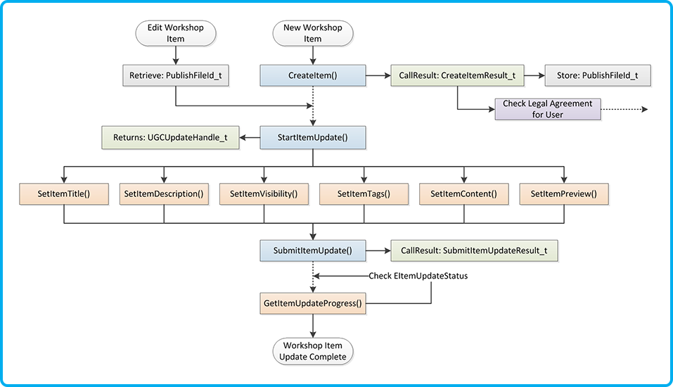 ISteamUGCFlow-CreateUpload-Web2.png ISteamUGCFlow-CreateUpload-Web2.png