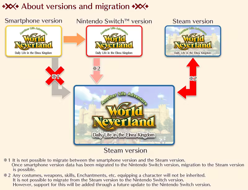 WorldNeverland - Daily Life in the Elnea Kingdom - Another Life Adventure image