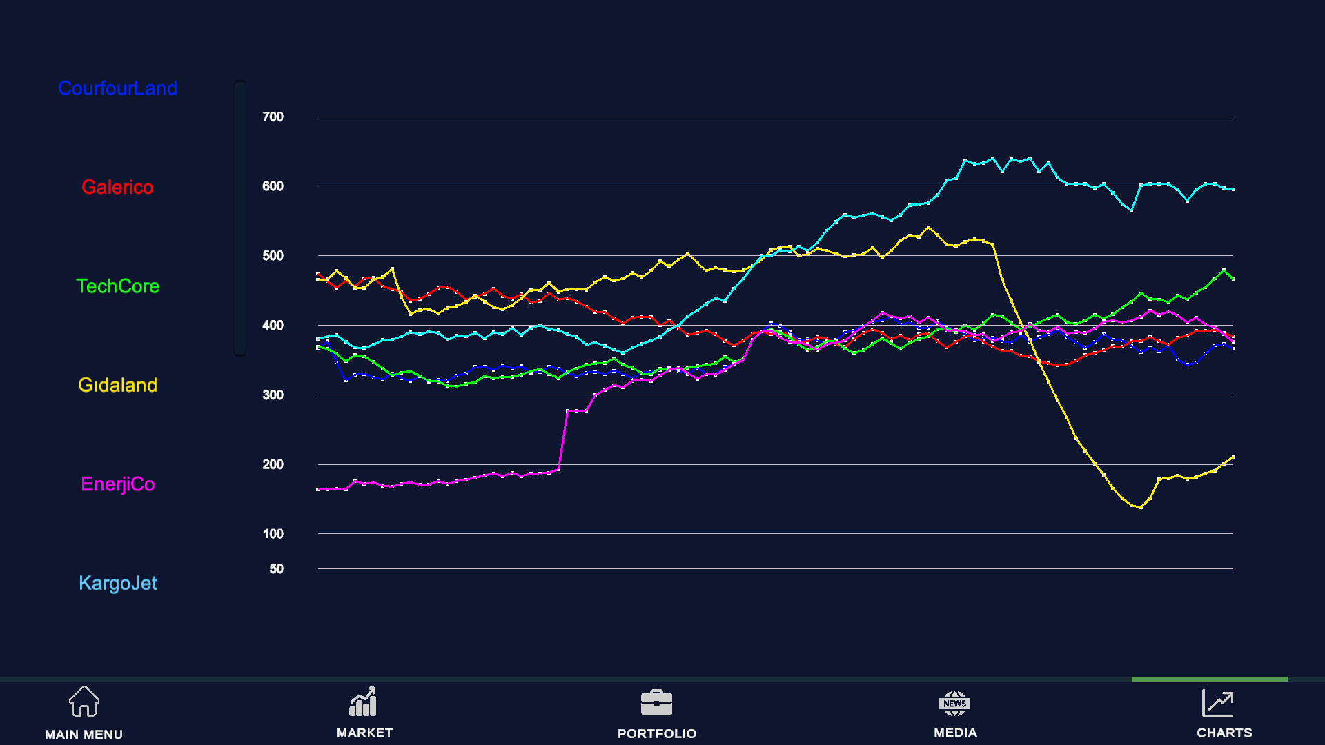 Stock Market Simulator screenshot #3