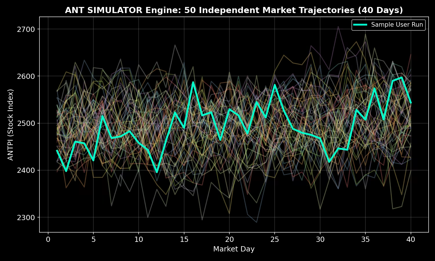ANT SIMULATOR: stock market game screenshot 2