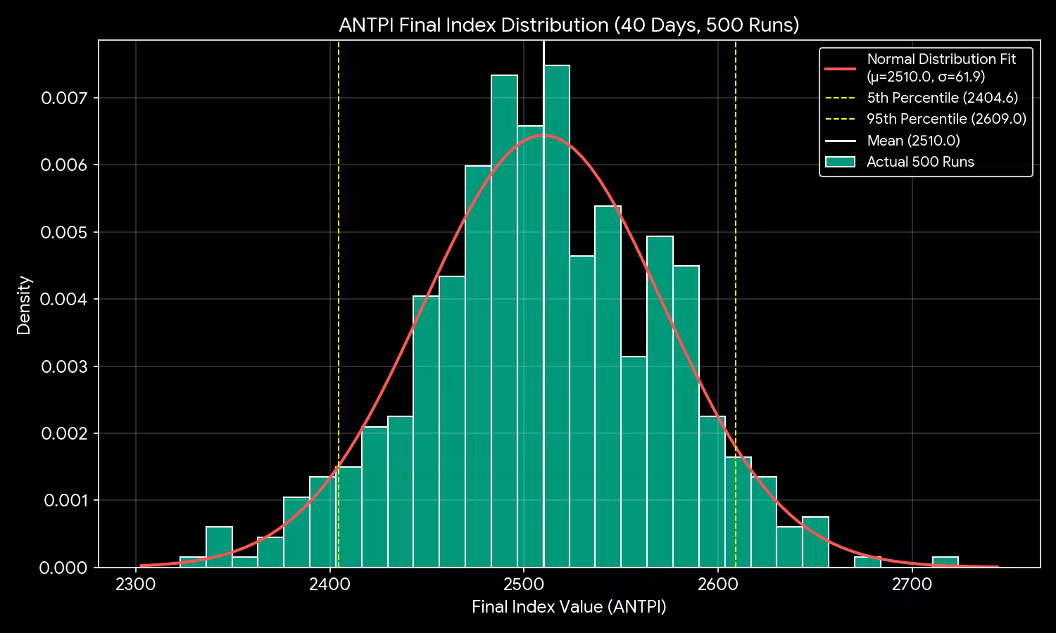 ANT SIMULATOR: stock market game screenshot 3
