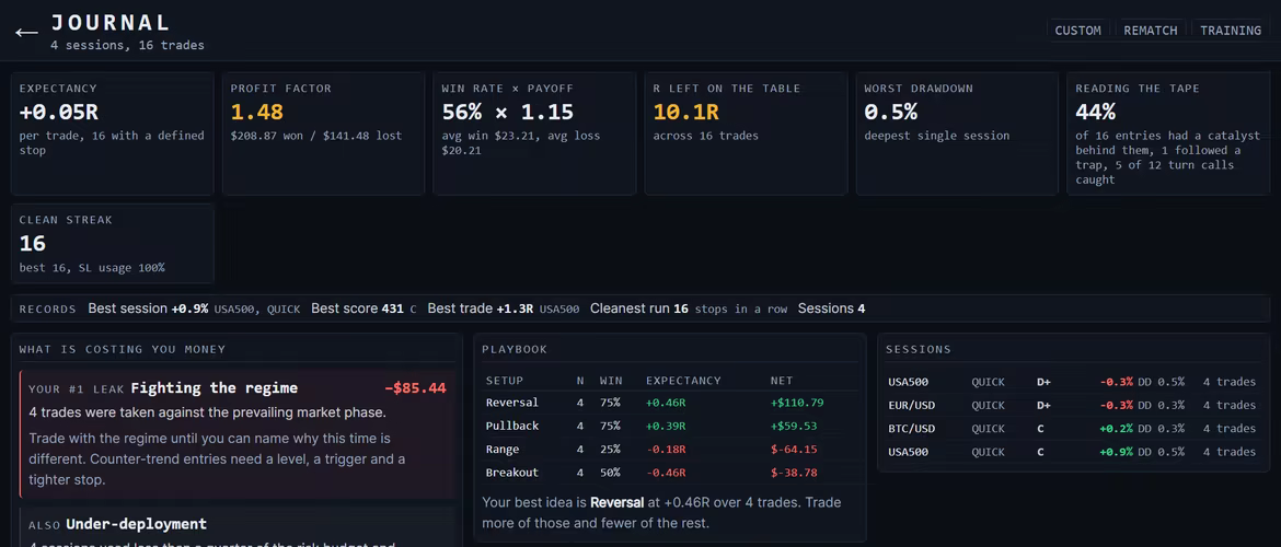 The journal: expectancy, profit factor and drawdown, the leak that is costing the most money, and a playbook by setup.
