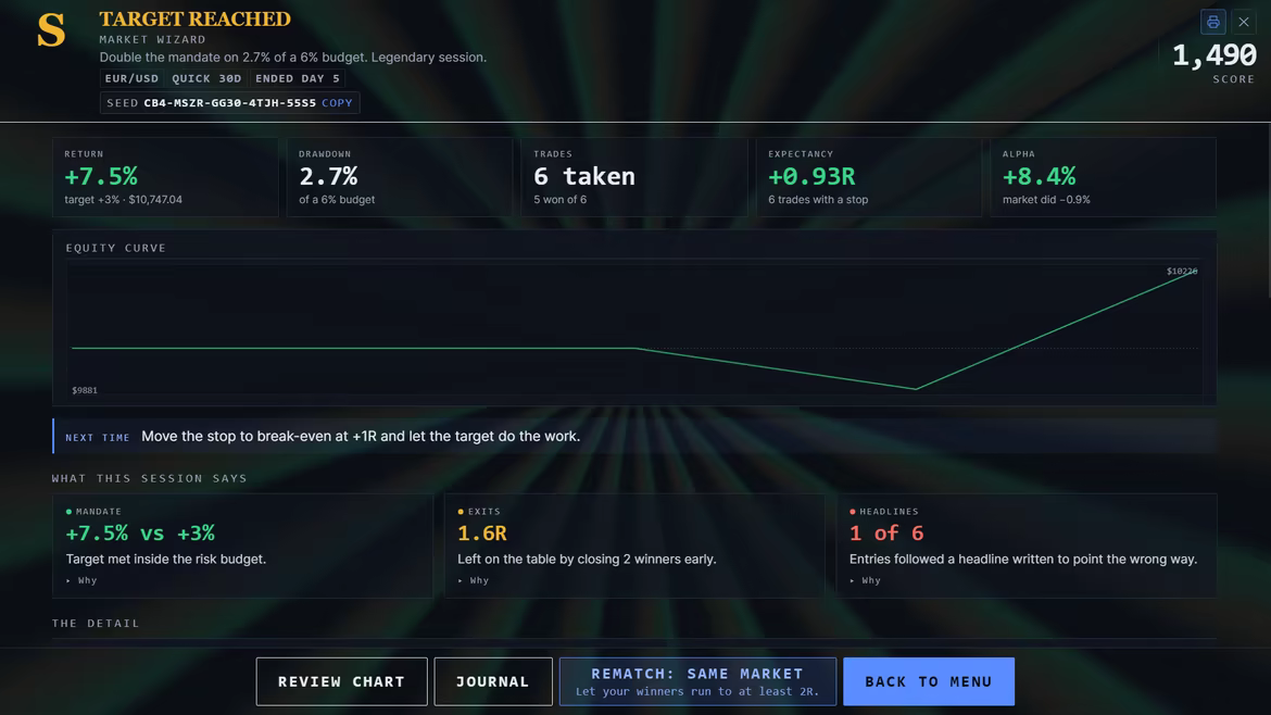 The session report: grade, score, return against the target, drawdown against the risk budget, and the equity curve.