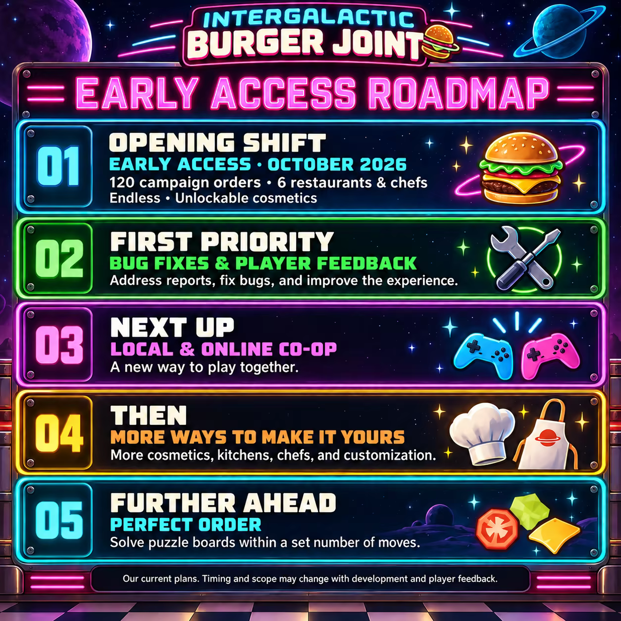 Early Access roadmap for Intergalactic Burger Joint. October 2026: 120 campaign orders, six restaurants and chefs, Endless, and unlockable cosmetics. Planned update order: bug fixes and player feedback; local and online co-op; more cosmetics, kitchens, chefs, and customization; Perfect Order, a mode for solving puzzle boards within a set number of moves. Timing and scope may change with development and player feedback.