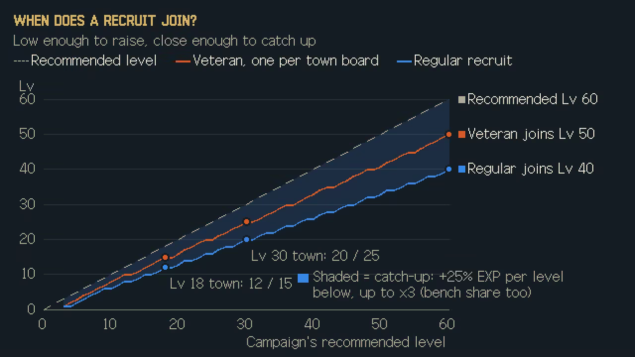 Chart of join level against the campaign's recommended level: regular recruits a third below, veterans a sixth below, with a shaded catch-up zone.